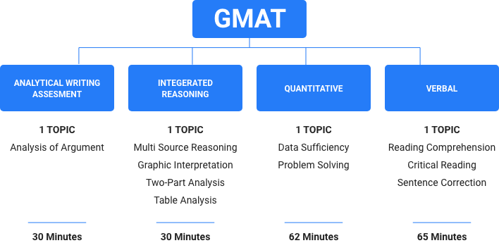 GMAT Flow