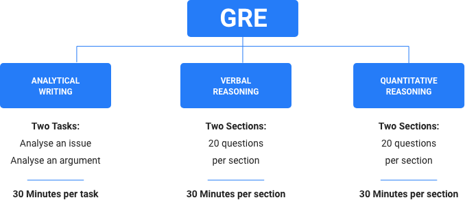 gre coaching in coimbatore GRE Flow
